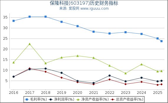 保隆科技(603197)股东权益比率、固定资产比率等历史财务指标图