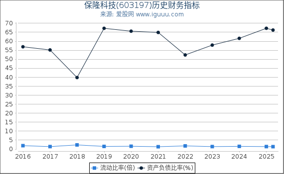 保隆科技(603197)股东权益比率、固定资产比率等历史财务指标图