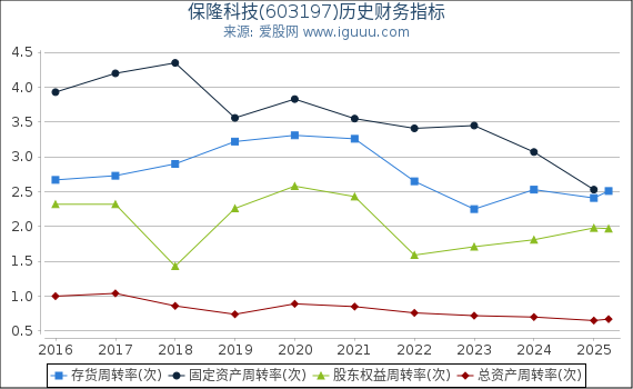 保隆科技(603197)股东权益比率、固定资产比率等历史财务指标图