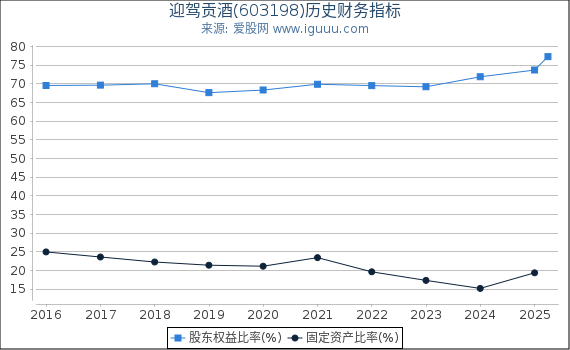 迎驾贡酒(603198)股东权益比率、固定资产比率等历史财务指标图