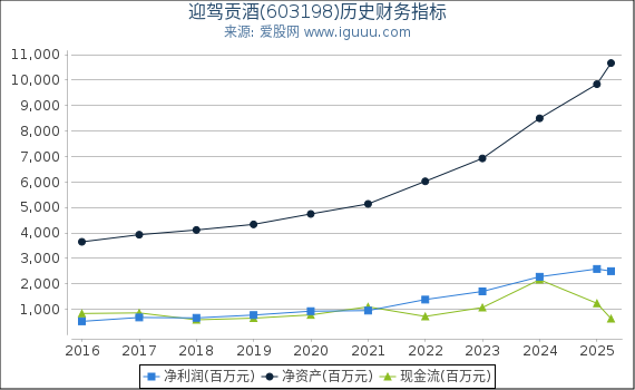 迎驾贡酒(603198)股东权益比率、固定资产比率等历史财务指标图
