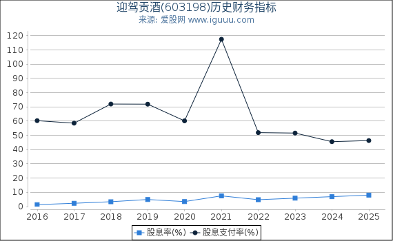 迎驾贡酒(603198)股东权益比率、固定资产比率等历史财务指标图