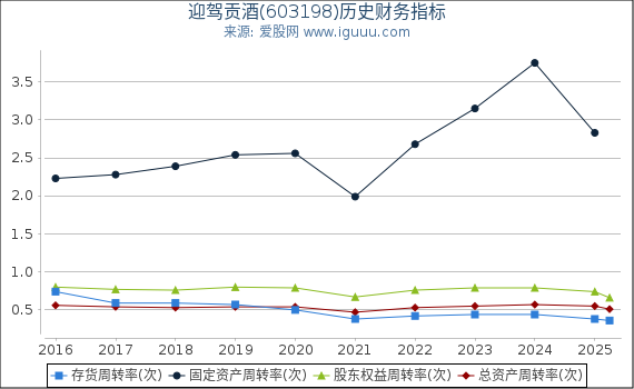 迎驾贡酒(603198)股东权益比率、固定资产比率等历史财务指标图