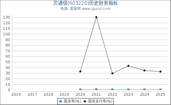 贝通信(603220)股东权益比率、固定资产比率等历史财务指标图