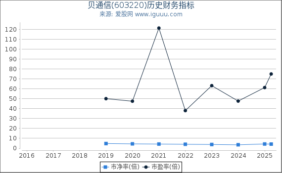 贝通信(603220)股东权益比率、固定资产比率等历史财务指标图