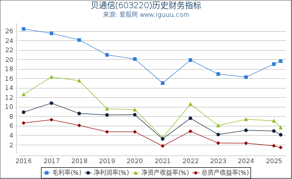 贝通信(603220)股东权益比率、固定资产比率等历史财务指标图