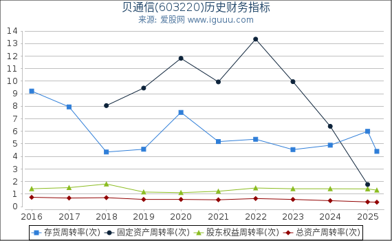贝通信(603220)股东权益比率、固定资产比率等历史财务指标图