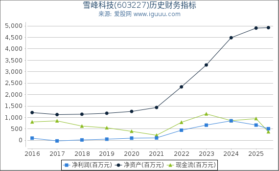 雪峰科技(603227)股东权益比率、固定资产比率等历史财务指标图