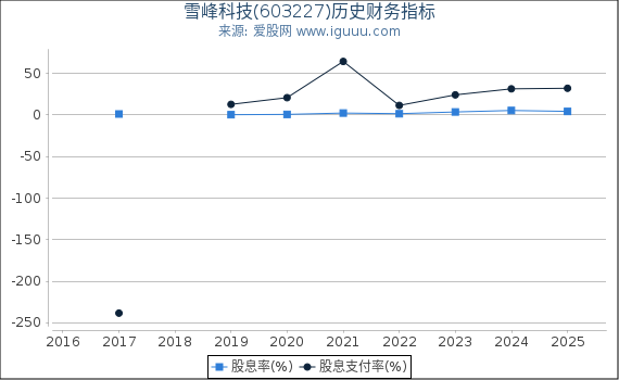 雪峰科技(603227)股东权益比率、固定资产比率等历史财务指标图