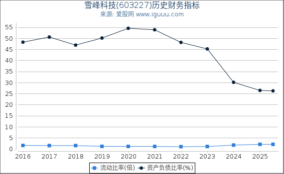 雪峰科技(603227)股东权益比率、固定资产比率等历史财务指标图