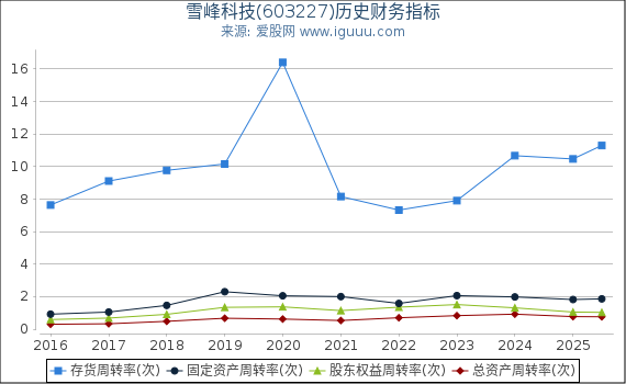 雪峰科技(603227)股东权益比率、固定资产比率等历史财务指标图