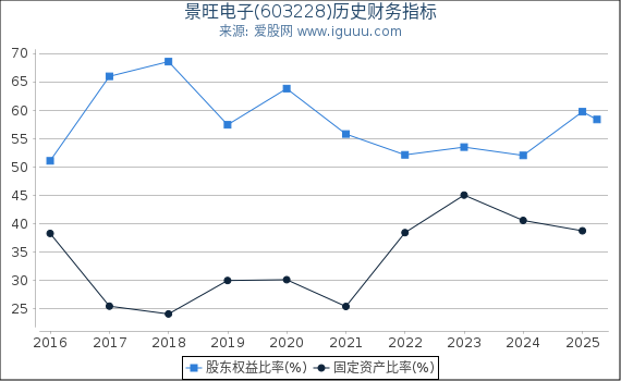 景旺电子(603228)股东权益比率、固定资产比率等历史财务指标图