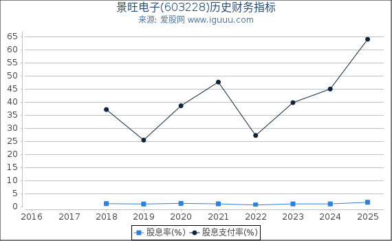 景旺电子(603228)股东权益比率、固定资产比率等历史财务指标图