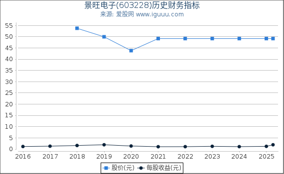 景旺电子(603228)股东权益比率、固定资产比率等历史财务指标图