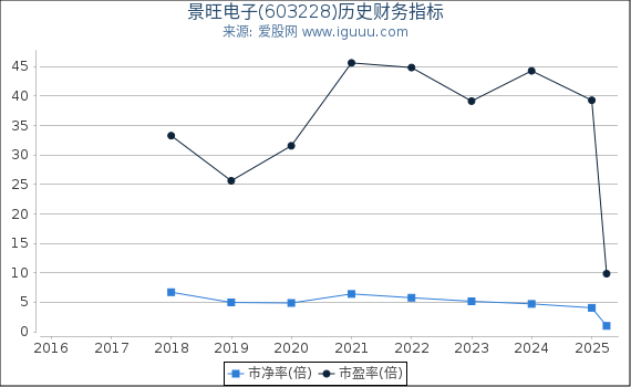 景旺电子(603228)股东权益比率、固定资产比率等历史财务指标图