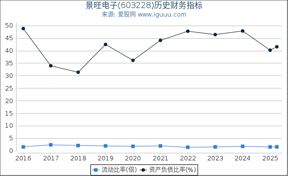 景旺电子(603228)股东权益比率、固定资产比率等历史财务指标图