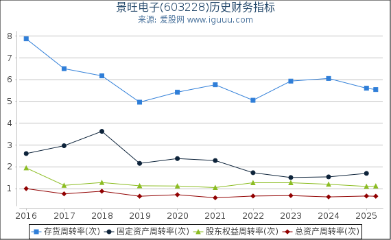 景旺电子(603228)股东权益比率、固定资产比率等历史财务指标图