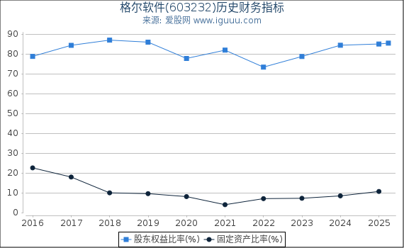 格尔软件(603232)股东权益比率、固定资产比率等历史财务指标图
