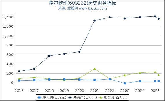 格尔软件(603232)股东权益比率、固定资产比率等历史财务指标图