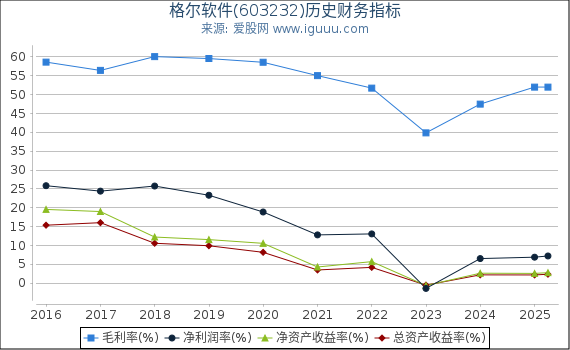 格尔软件(603232)股东权益比率、固定资产比率等历史财务指标图