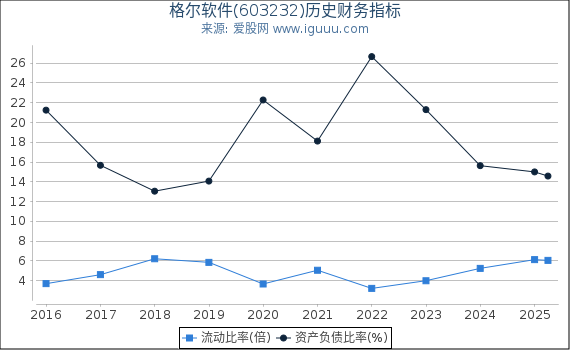 格尔软件(603232)股东权益比率、固定资产比率等历史财务指标图