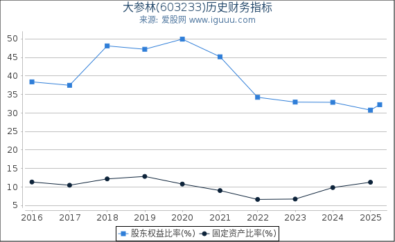 大参林(603233)股东权益比率、固定资产比率等历史财务指标图