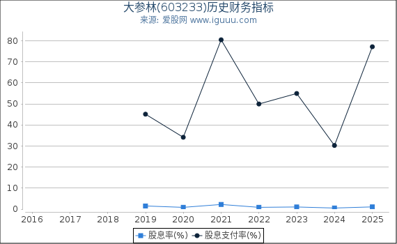 大参林(603233)股东权益比率、固定资产比率等历史财务指标图