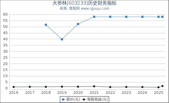 大参林(603233)股东权益比率、固定资产比率等历史财务指标图