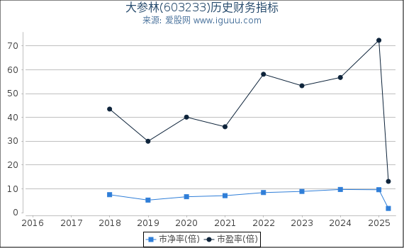 大参林(603233)股东权益比率、固定资产比率等历史财务指标图