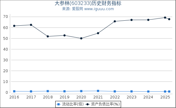大参林(603233)股东权益比率、固定资产比率等历史财务指标图