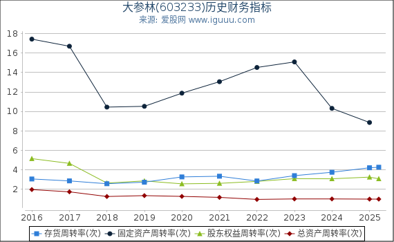 大参林(603233)股东权益比率、固定资产比率等历史财务指标图