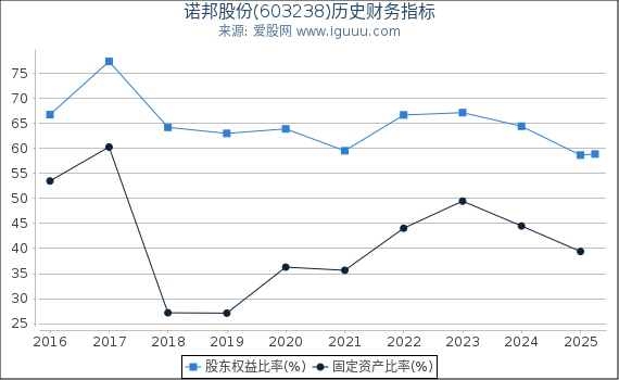 诺邦股份(603238)股东权益比率、固定资产比率等历史财务指标图