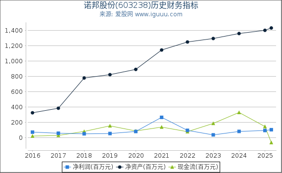 诺邦股份(603238)股东权益比率、固定资产比率等历史财务指标图