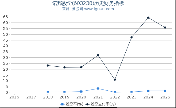 诺邦股份(603238)股东权益比率、固定资产比率等历史财务指标图