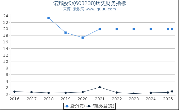 诺邦股份(603238)股东权益比率、固定资产比率等历史财务指标图