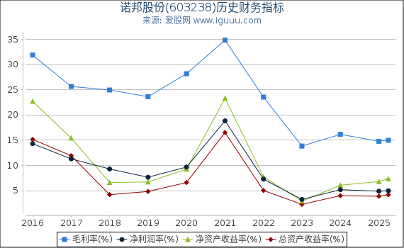 诺邦股份(603238)股东权益比率、固定资产比率等历史财务指标图