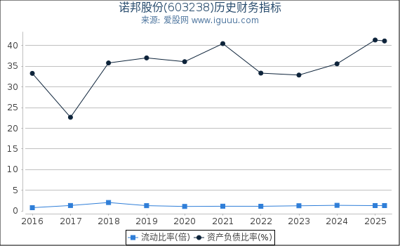 诺邦股份(603238)股东权益比率、固定资产比率等历史财务指标图