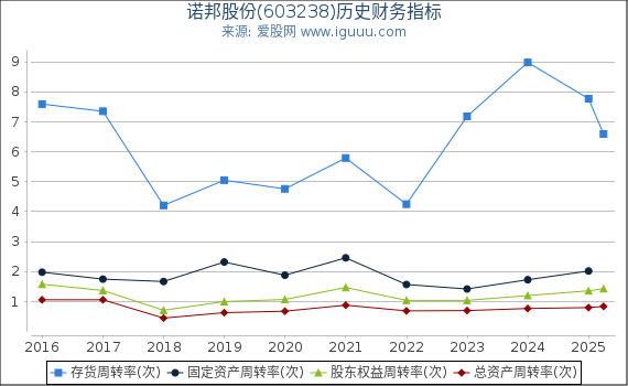 诺邦股份(603238)股东权益比率、固定资产比率等历史财务指标图