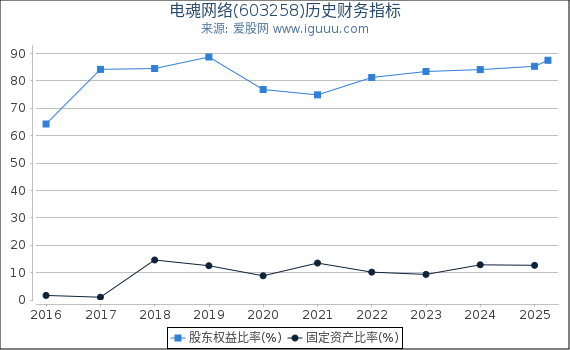 电魂网络(603258)股东权益比率、固定资产比率等历史财务指标图