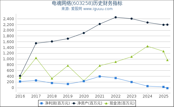 电魂网络(603258)股东权益比率、固定资产比率等历史财务指标图