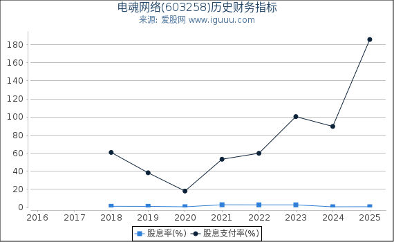 电魂网络(603258)股东权益比率、固定资产比率等历史财务指标图