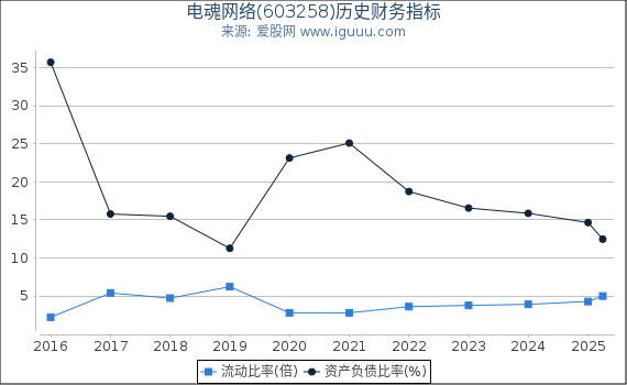 电魂网络(603258)股东权益比率、固定资产比率等历史财务指标图