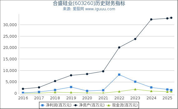 合盛硅业(603260)股东权益比率、固定资产比率等历史财务指标图