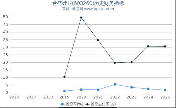 合盛硅业(603260)股东权益比率、固定资产比率等历史财务指标图