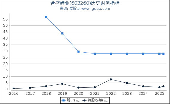 合盛硅业(603260)股东权益比率、固定资产比率等历史财务指标图