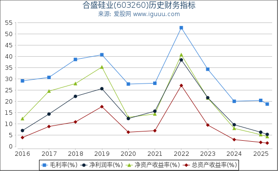 合盛硅业(603260)股东权益比率、固定资产比率等历史财务指标图