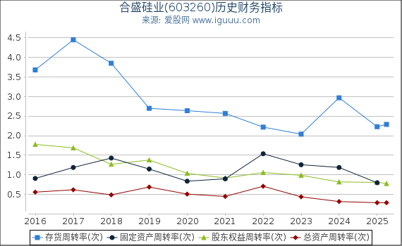 合盛硅业(603260)股东权益比率、固定资产比率等历史财务指标图