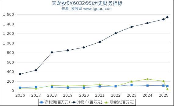 天龙股份(603266)股东权益比率、固定资产比率等历史财务指标图