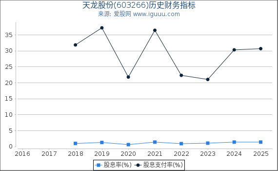 天龙股份(603266)股东权益比率、固定资产比率等历史财务指标图