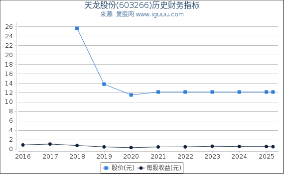 天龙股份(603266)股东权益比率、固定资产比率等历史财务指标图